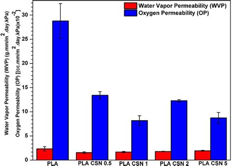 OXYGEN AND WATER VAPOR PERMEATION 